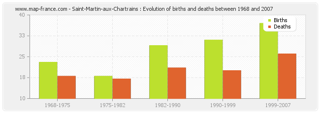 Saint-Martin-aux-Chartrains : Evolution of births and deaths between 1968 and 2007