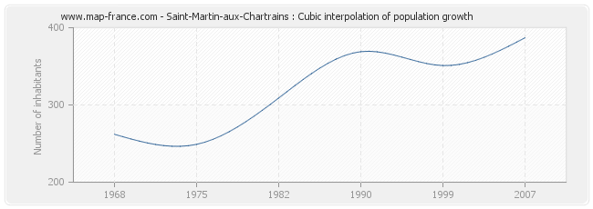 Saint-Martin-aux-Chartrains : Cubic interpolation of population growth