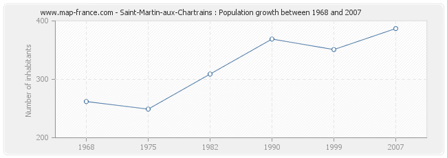 Population Saint-Martin-aux-Chartrains