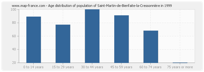 Age distribution of population of Saint-Martin-de-Bienfaite-la-Cressonnière in 1999
