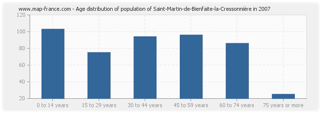 Age distribution of population of Saint-Martin-de-Bienfaite-la-Cressonnière in 2007