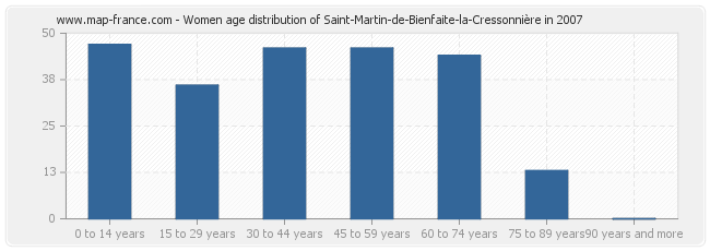 Women age distribution of Saint-Martin-de-Bienfaite-la-Cressonnière in 2007