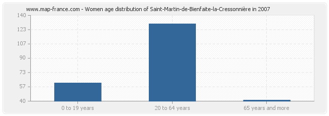 Women age distribution of Saint-Martin-de-Bienfaite-la-Cressonnière in 2007