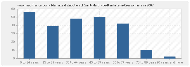 Men age distribution of Saint-Martin-de-Bienfaite-la-Cressonnière in 2007