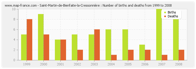 Saint-Martin-de-Bienfaite-la-Cressonnière : Number of births and deaths from 1999 to 2008