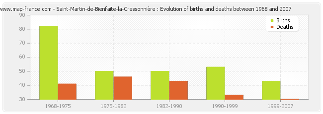 Saint-Martin-de-Bienfaite-la-Cressonnière : Evolution of births and deaths between 1968 and 2007
