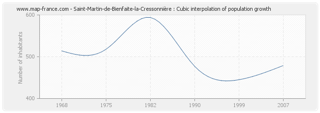 Saint-Martin-de-Bienfaite-la-Cressonnière : Cubic interpolation of population growth