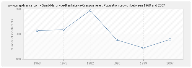 Population Saint-Martin-de-Bienfaite-la-Cressonnière