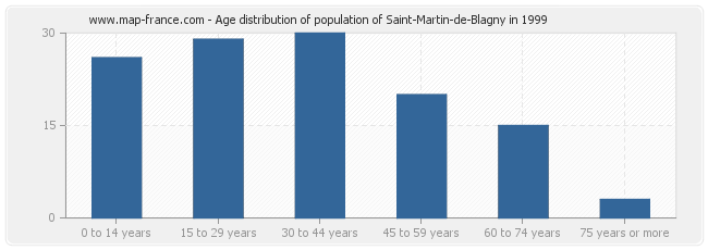 Age distribution of population of Saint-Martin-de-Blagny in 1999