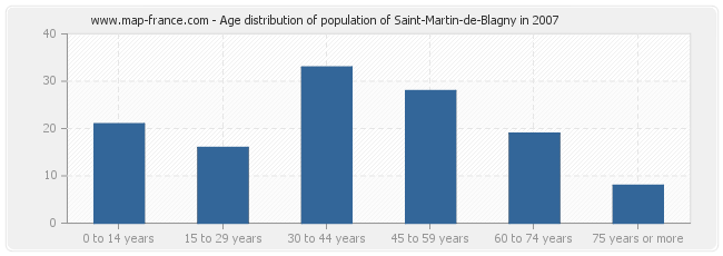 Age distribution of population of Saint-Martin-de-Blagny in 2007