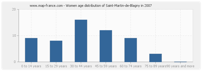 Women age distribution of Saint-Martin-de-Blagny in 2007