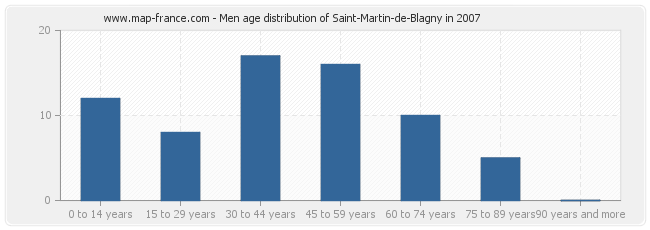 Men age distribution of Saint-Martin-de-Blagny in 2007