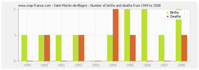 Saint-Martin-de-Blagny : Number of births and deaths from 1999 to 2008