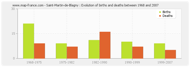 Saint-Martin-de-Blagny : Evolution of births and deaths between 1968 and 2007