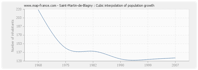 Saint-Martin-de-Blagny : Cubic interpolation of population growth