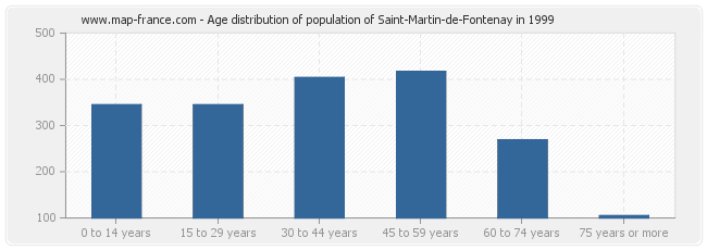 Age distribution of population of Saint-Martin-de-Fontenay in 1999