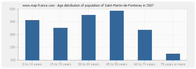 Age distribution of population of Saint-Martin-de-Fontenay in 2007