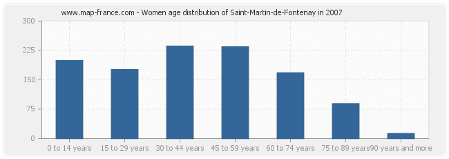 Women age distribution of Saint-Martin-de-Fontenay in 2007