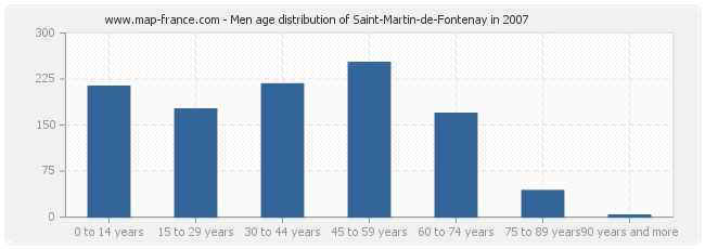 Men age distribution of Saint-Martin-de-Fontenay in 2007