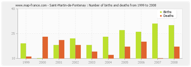 Saint-Martin-de-Fontenay : Number of births and deaths from 1999 to 2008