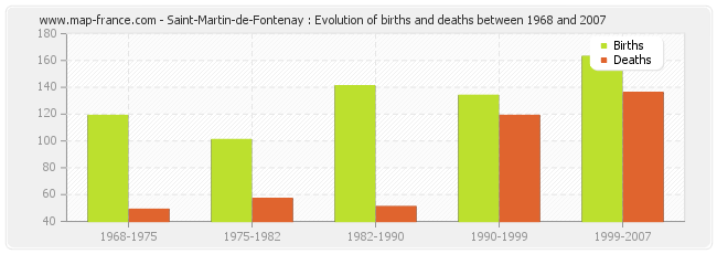 Saint-Martin-de-Fontenay : Evolution of births and deaths between 1968 and 2007