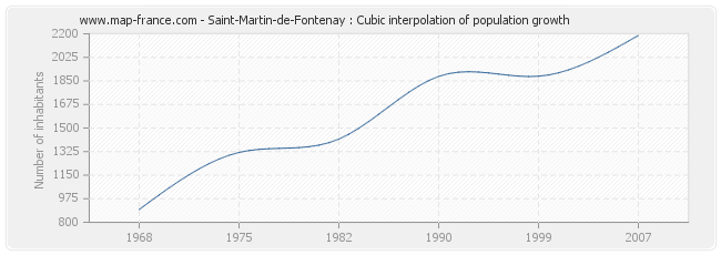 Saint-Martin-de-Fontenay : Cubic interpolation of population growth