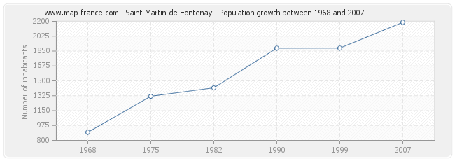 Population Saint-Martin-de-Fontenay