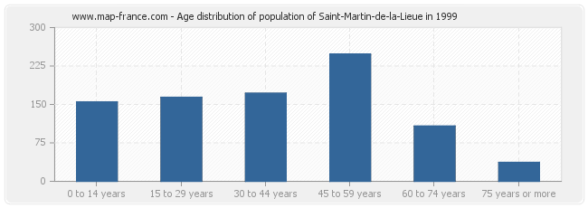 Age distribution of population of Saint-Martin-de-la-Lieue in 1999