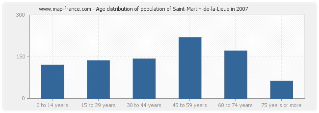 Age distribution of population of Saint-Martin-de-la-Lieue in 2007