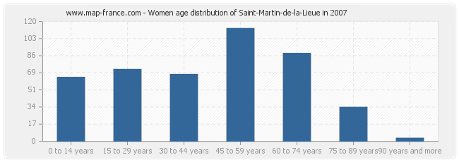 Women age distribution of Saint-Martin-de-la-Lieue in 2007