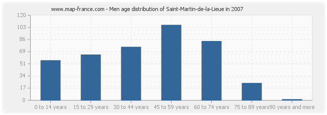 Men age distribution of Saint-Martin-de-la-Lieue in 2007