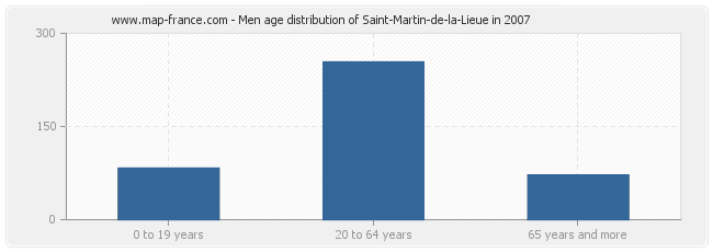 Men age distribution of Saint-Martin-de-la-Lieue in 2007