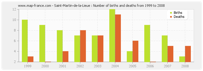Saint-Martin-de-la-Lieue : Number of births and deaths from 1999 to 2008