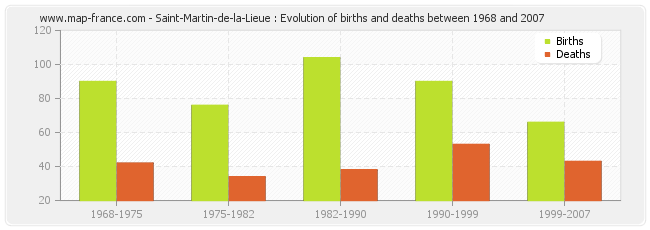 Saint-Martin-de-la-Lieue : Evolution of births and deaths between 1968 and 2007