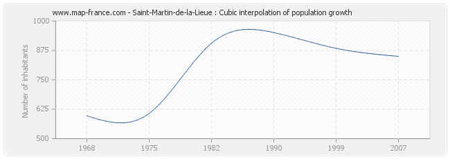 Saint-Martin-de-la-Lieue : Cubic interpolation of population growth