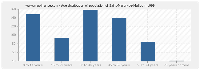 Age distribution of population of Saint-Martin-de-Mailloc in 1999