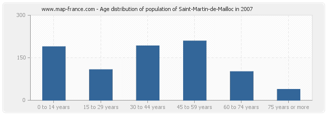 Age distribution of population of Saint-Martin-de-Mailloc in 2007