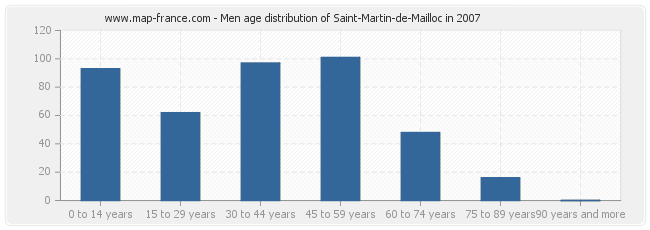 Men age distribution of Saint-Martin-de-Mailloc in 2007