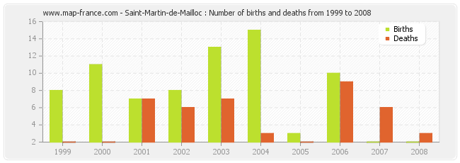 Saint-Martin-de-Mailloc : Number of births and deaths from 1999 to 2008