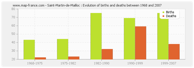 Saint-Martin-de-Mailloc : Evolution of births and deaths between 1968 and 2007