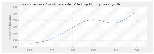 Saint-Martin-de-Mailloc : Cubic interpolation of population growth