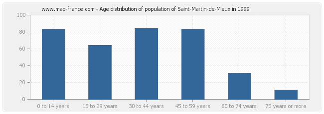 Age distribution of population of Saint-Martin-de-Mieux in 1999