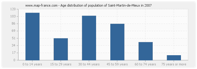 Age distribution of population of Saint-Martin-de-Mieux in 2007