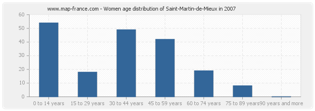 Women age distribution of Saint-Martin-de-Mieux in 2007