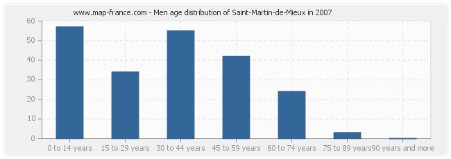 Men age distribution of Saint-Martin-de-Mieux in 2007