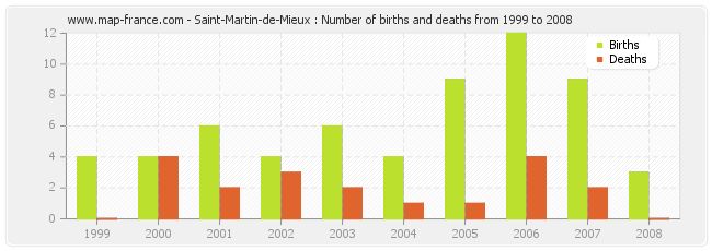 Saint-Martin-de-Mieux : Number of births and deaths from 1999 to 2008