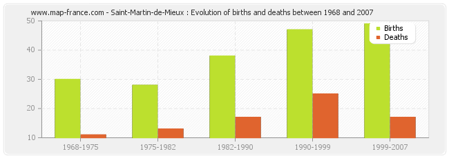 Saint-Martin-de-Mieux : Evolution of births and deaths between 1968 and 2007