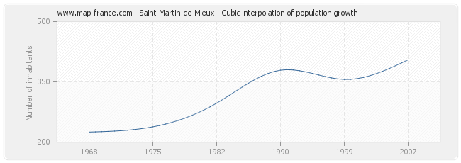 Saint-Martin-de-Mieux : Cubic interpolation of population growth