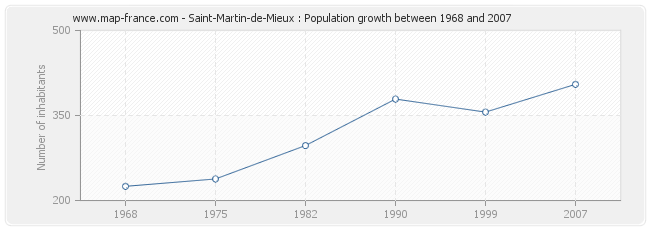 Population Saint-Martin-de-Mieux