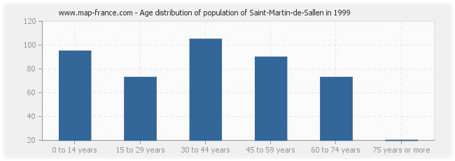 Age distribution of population of Saint-Martin-de-Sallen in 1999
